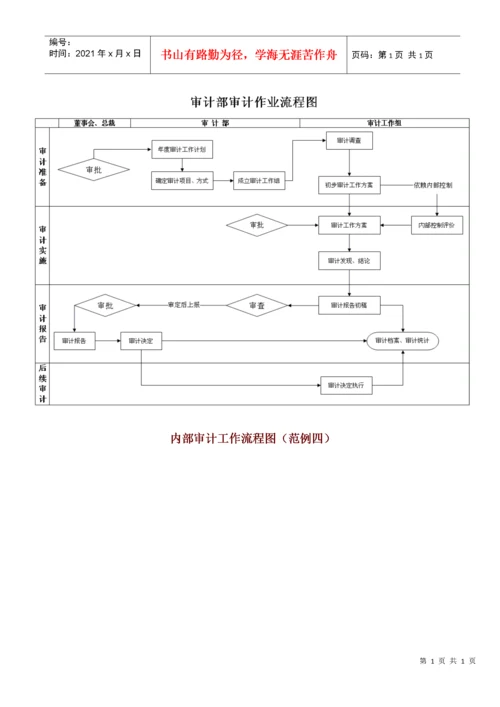 内部审计工作流程图(范例一).docx