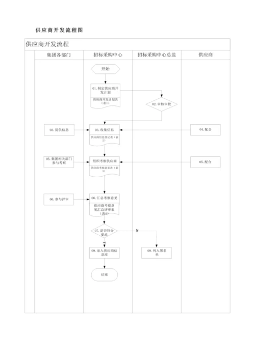 房地产全新招标采购标准流程汇编.docx