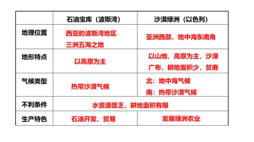 3.5.2沙漠绿洲