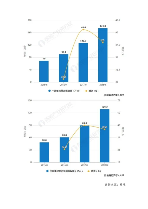 中国集成灶行业市场分析正处于发展萌芽阶段-线上市场实现量额双倍增.docx