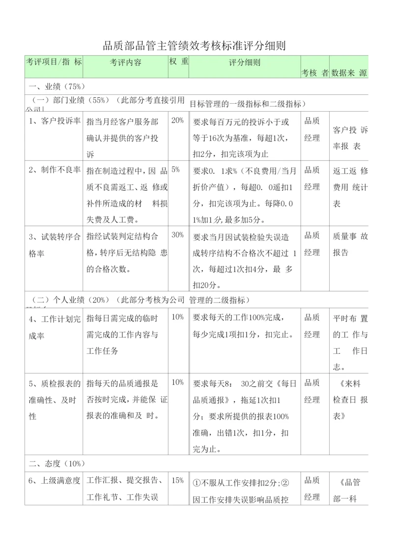 品质部品管主管绩效考核标准评分细则.docx