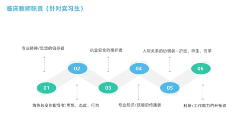 商务蓝色渐变临床护理带教新思路医疗培训PPT临床教师培训PPT