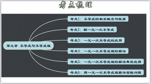 第九章 不等式与不等式组 章节复习【2024春人教七下数学精品课件含动画】