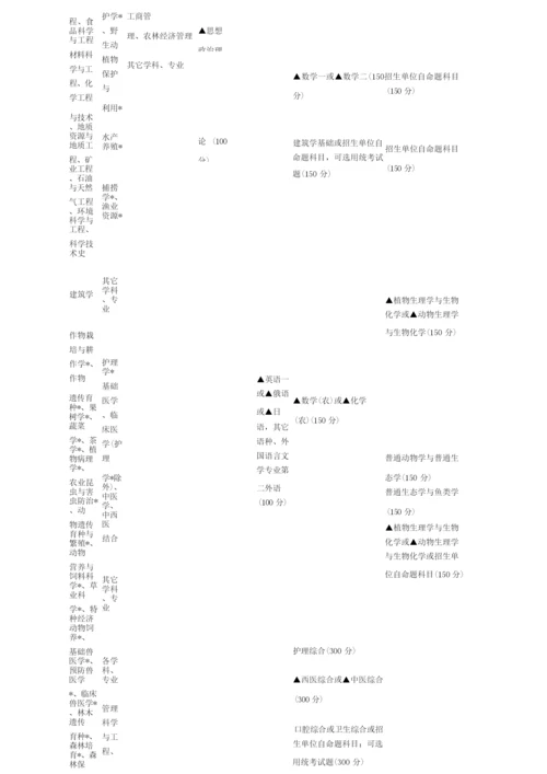 考研科目一览表.docx