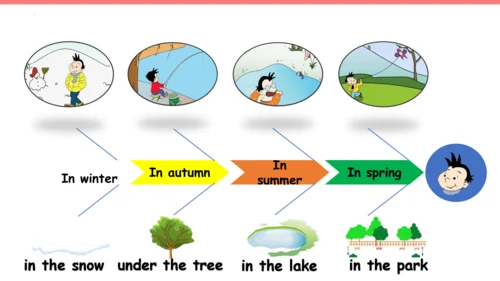 Module 8 Unit 2 Daming flies a kite in the park 课件
