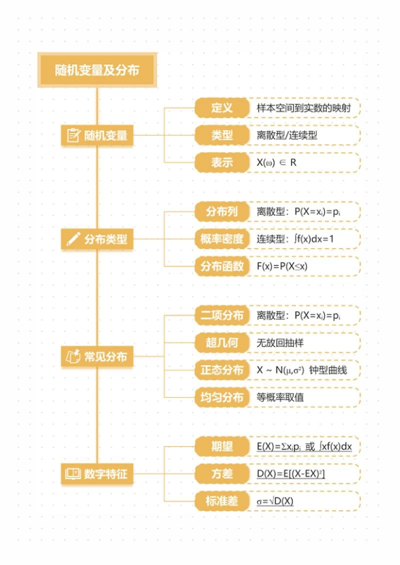 学习笔记-随机运算分布黄色简约竖版word模板
