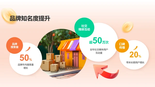 橙色3D风电商运营年终总结PPT模板