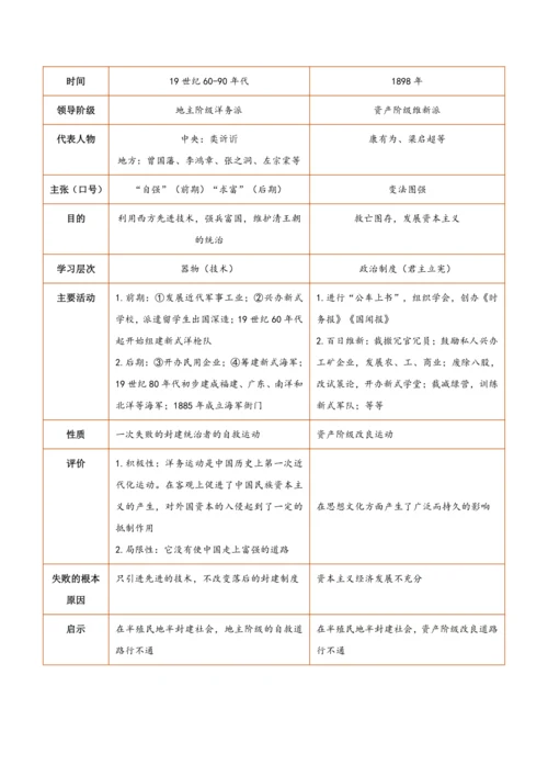 第二单元 近代化的早期探索与民族危机加剧 单元配套复习提纲