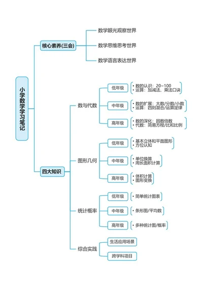 学习笔记-蓝色小学数学学习笔记word模板