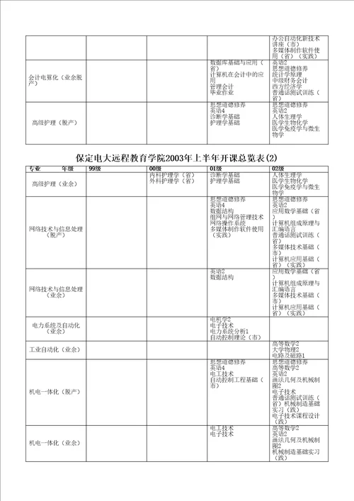 保定电大远程教育学院上半年开课总览表