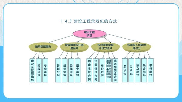 建设工程招投标与合同管理PPT模板