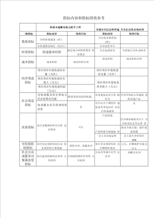 4项目建设绩效目标申报表