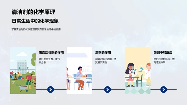 日常化学反应PPT模板