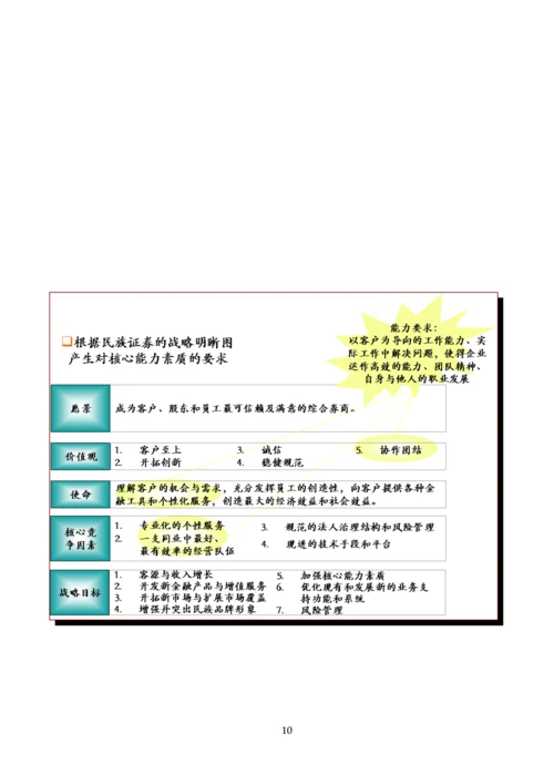 XX公司能力素质模型手册.docx