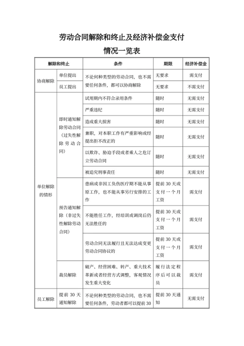劳动合同解除和终止及经济补偿金支付情况一览表