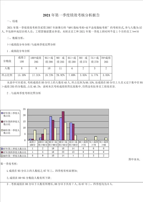 某房地产公司绩效考核分析报告