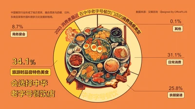 34%消费者旅游时品尝特色美食会选择中华老字号餐饮店