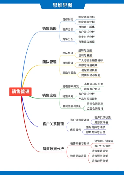 销售管理思维导图