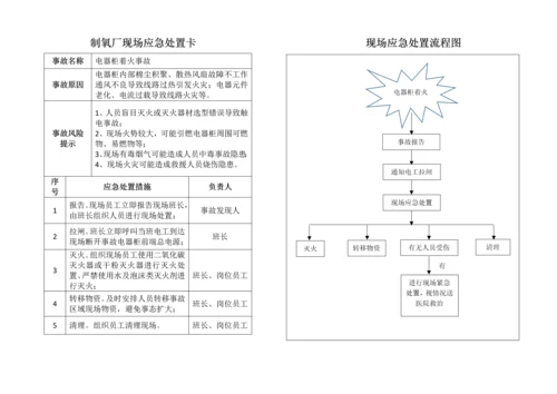 制氧厂现场应急处置卡现场应急处置流程图.docx