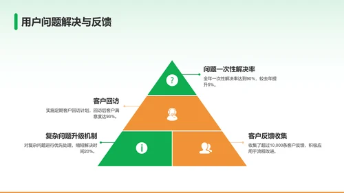 绿色商务风客服部部门年终总结PPT模板