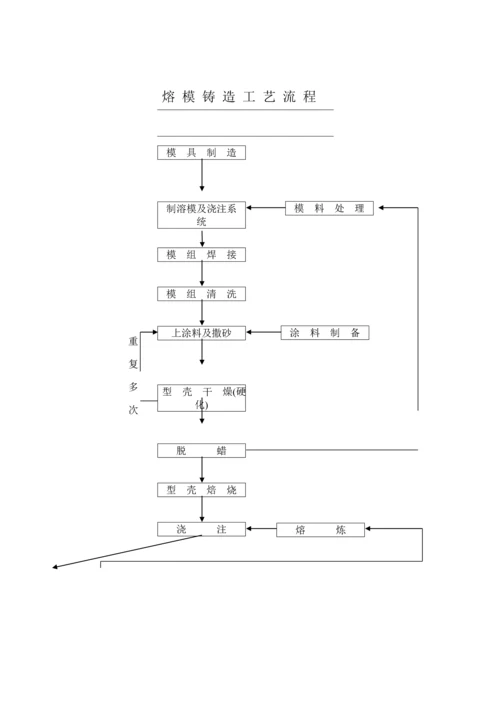 熔模铸造标准工艺标准流程.docx