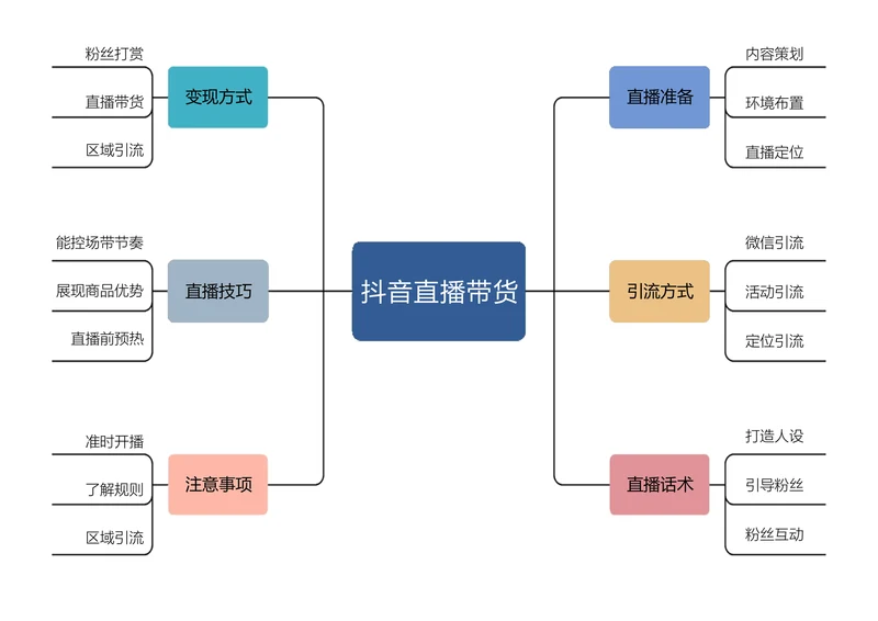 简约思维导图通用版