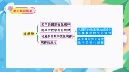 第七单元：找规律单元复习课件(共26张PPT)人教版一年级数学下册