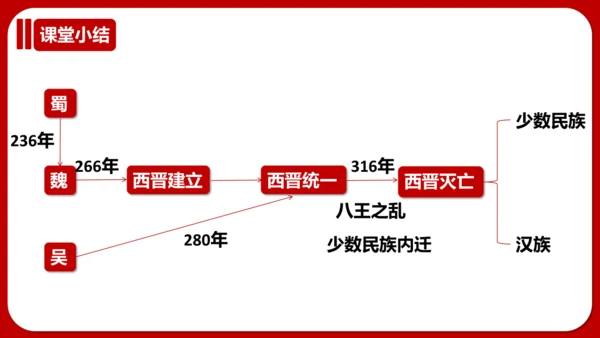第17课 西晋的短暂统一和北方各族的内迁 课件