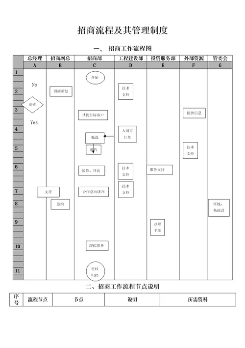 招商流程及其管理规定精编版