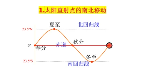 七上：地球的运动（一轮复习课件39张）（人教版）