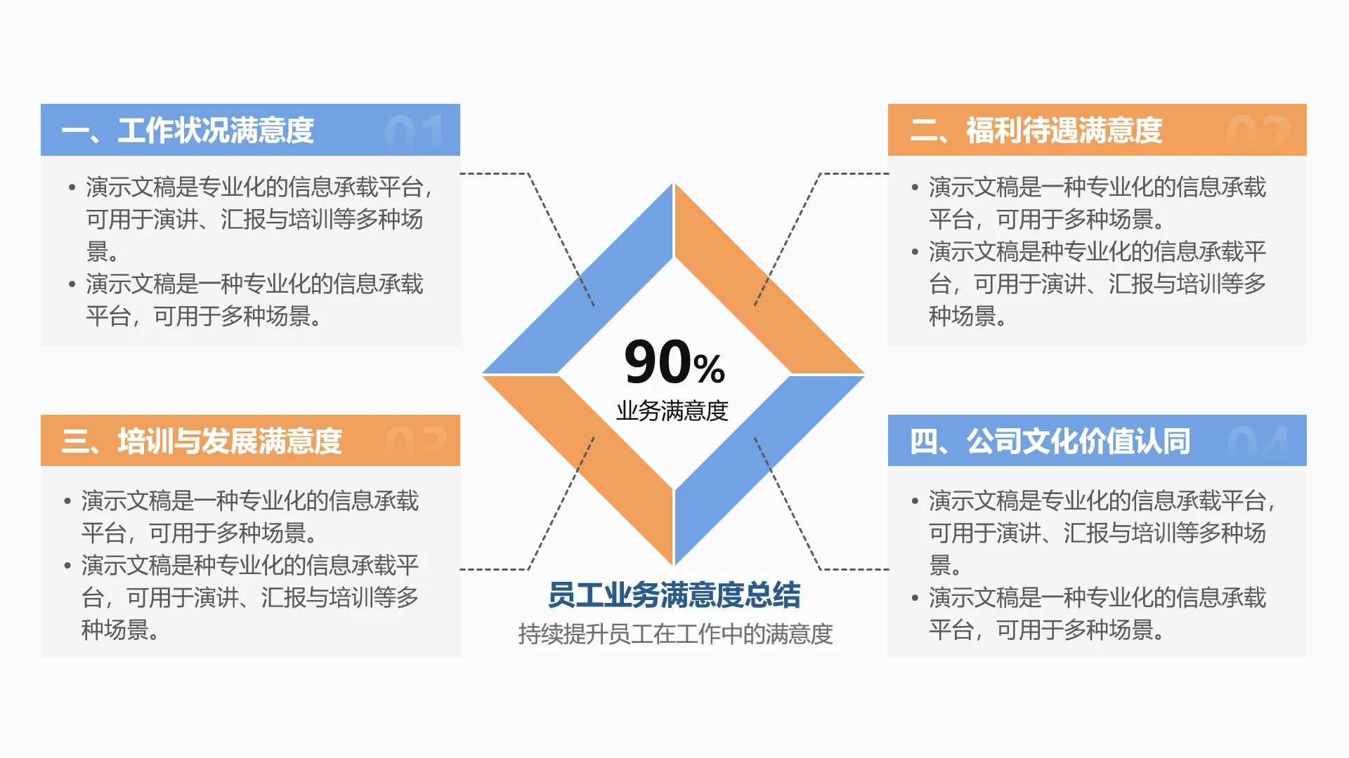 单页四项员工满意度调研分析项目介绍数据看板PPT模板