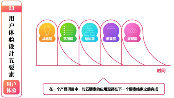 产品经理以用户体验中心产品设计通用PPT模板