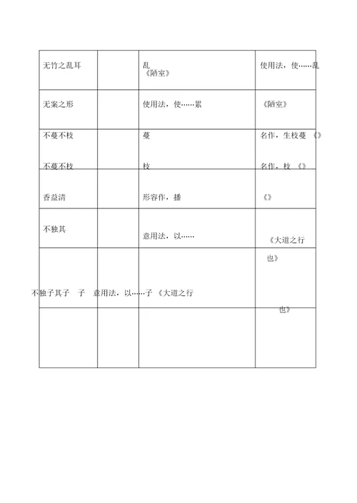 初中词类活用一览表格改