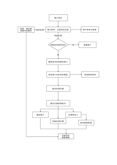 投诉处理流程图