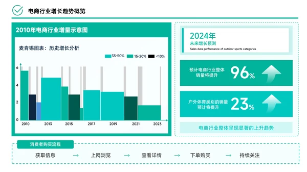 绿色简约风数据逻辑PPT版式合集