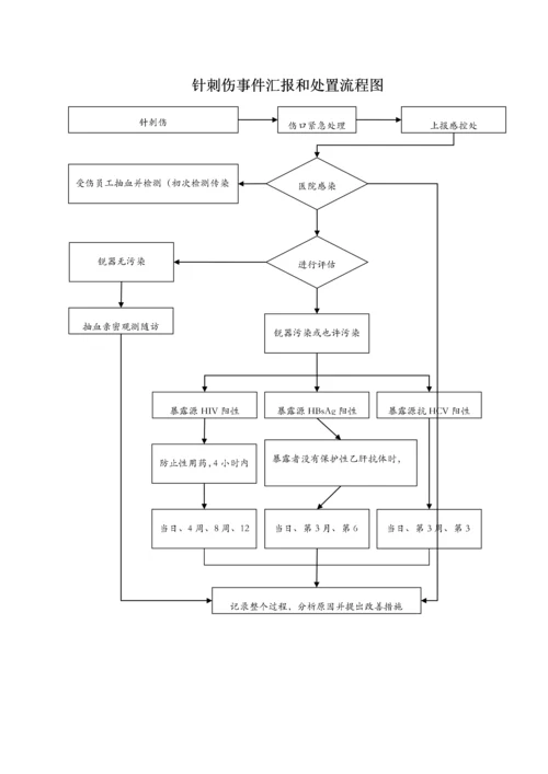 医务人员职业暴露处置流程图.docx