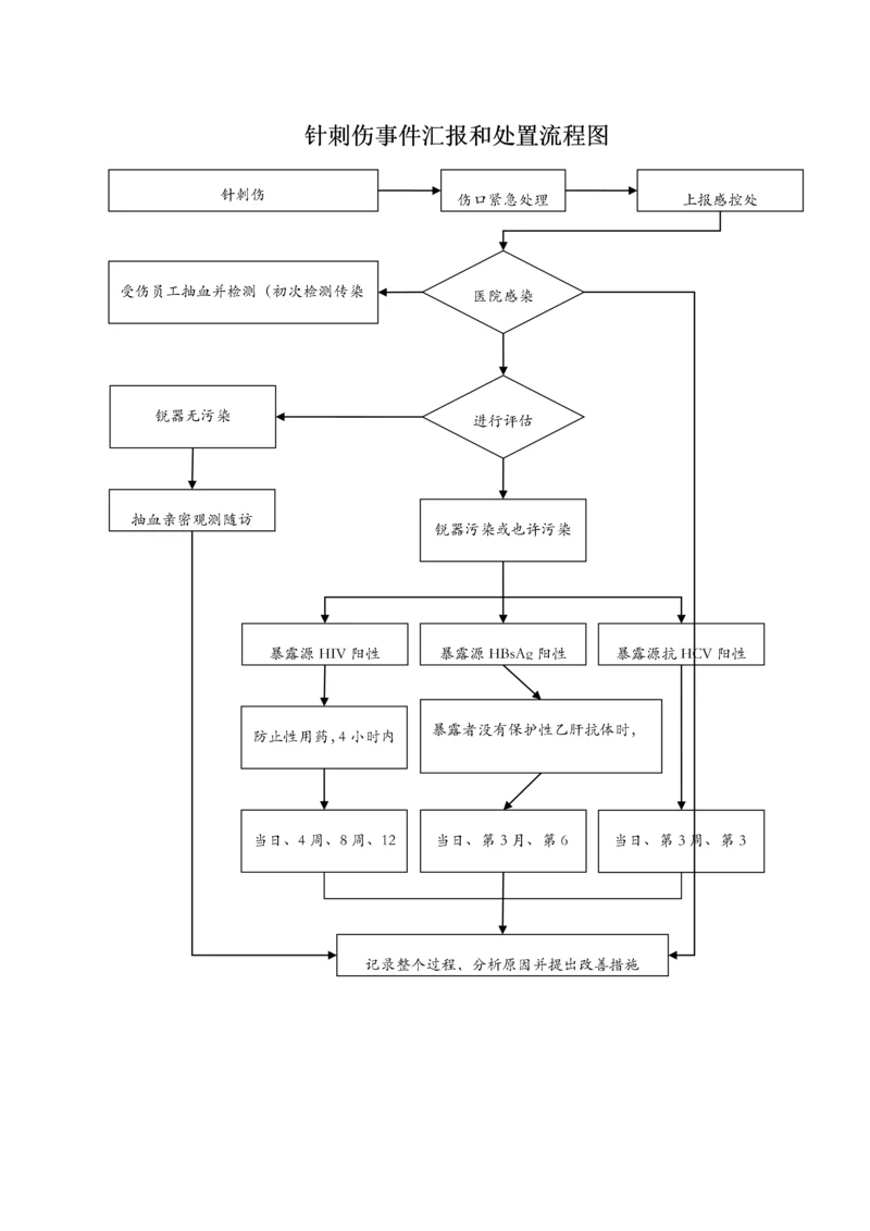 医务人员职业暴露处置流程图.docx