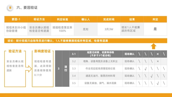 橙色5S改善报告管理工作总结经营分析表格PPT模板质量管理