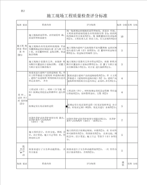 建设工程安全质量施工现场检查评分表