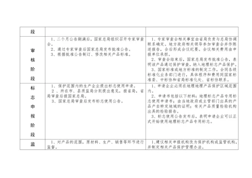 地理标志产品申报工作流程图.docx