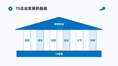 蓝色商务7S现场管理培训PPT课件