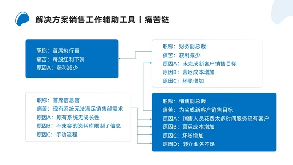 商务简约解决方案式销售培训PPT课件