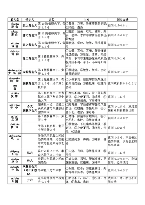 2016年研究生入学考试针灸学考点精要上