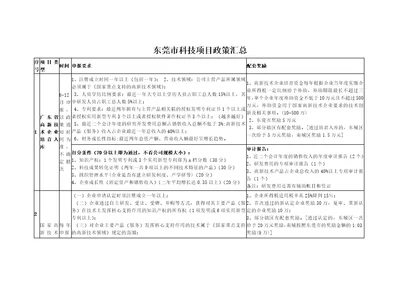 东莞市科技项目政策汇总20161011解决方案计划解决方案实用文档