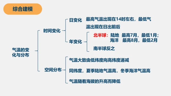 3.2 气温的变化与分布 课件(共38张PPT)2023-2024学年七年级地理上学期人教版