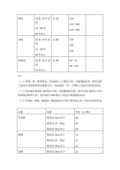 郑州市人民政府关于调整国家建设征用土地补偿安置标准等若干问题的