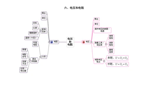 初中物理思维导图(单元).docx