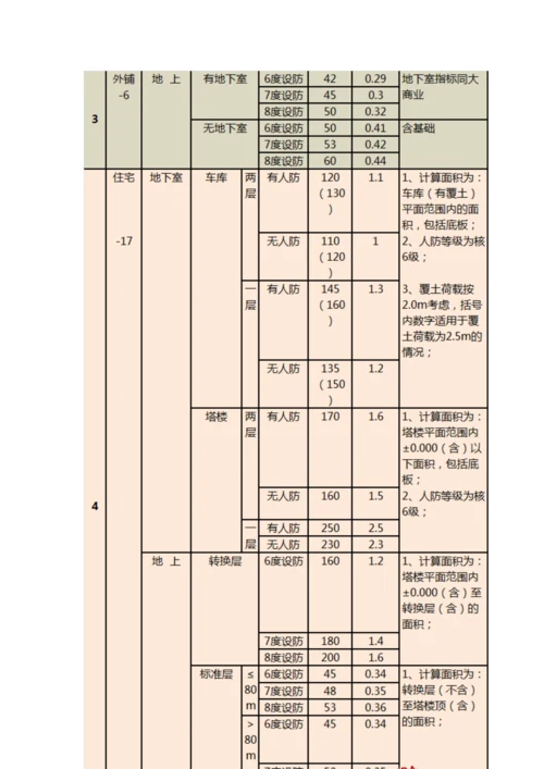 房地产成本限额标准.docx