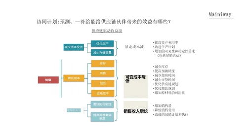 智能制造协同平台的六个领域