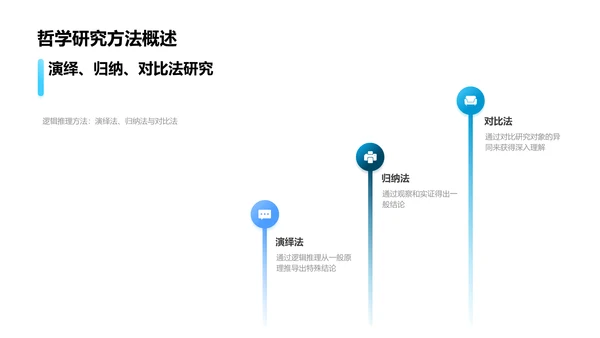 哲学研究领域与方法